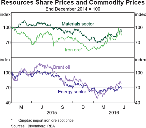 Graph 4.16: Resources Share Prices and Commodity Prices