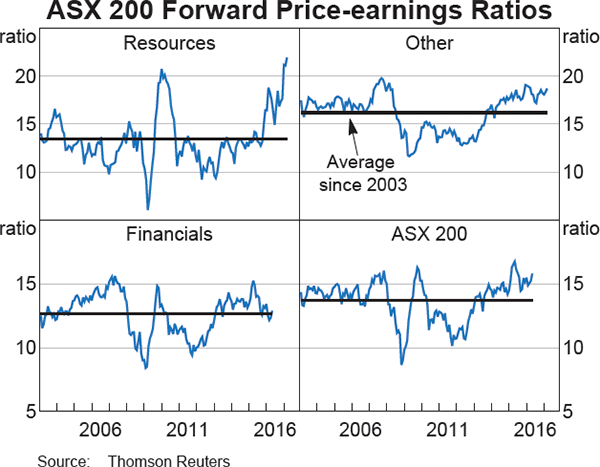Graph 4.17: ASX 200 Forward Price-earnings Ratios
