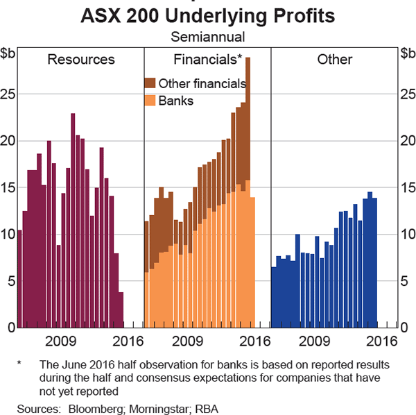 Graph 4.18: ASX 200 Underlying Profits