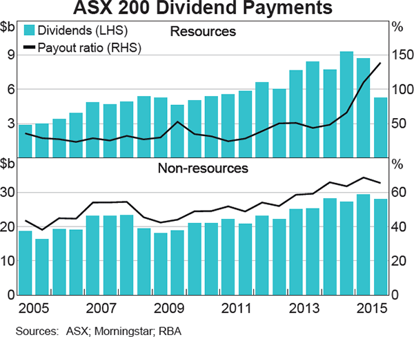 Graph 4.19: ASX 200 Dividend Payments