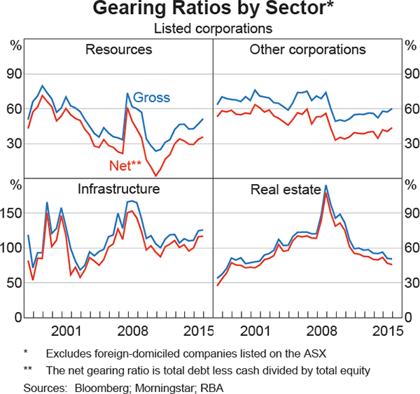 Graph 4.20: Gearing Ratios by Sector