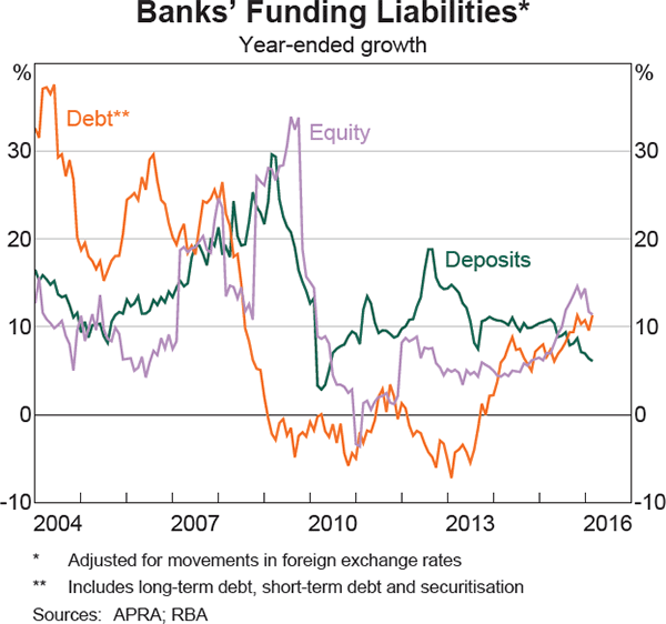 Graph 4.3: Banks&#39; Funding Liabilities