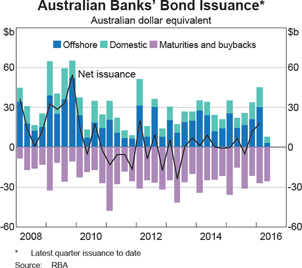 Graph 4.6: Australian Banks&#39; Bond Issuance