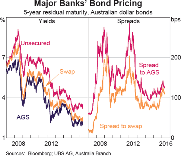 Graph 4.7: Major Banks&#39; Bond Pricing