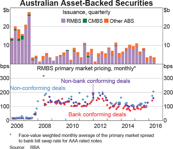 Graph 4.8: Australian Asset-Backed Securities