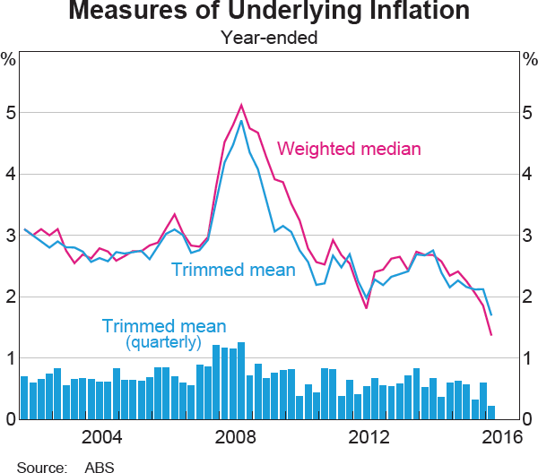 Graph 5.1: Measures of Underlying Inflation