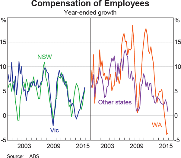 Graph 5.10: Compensation of Employees
