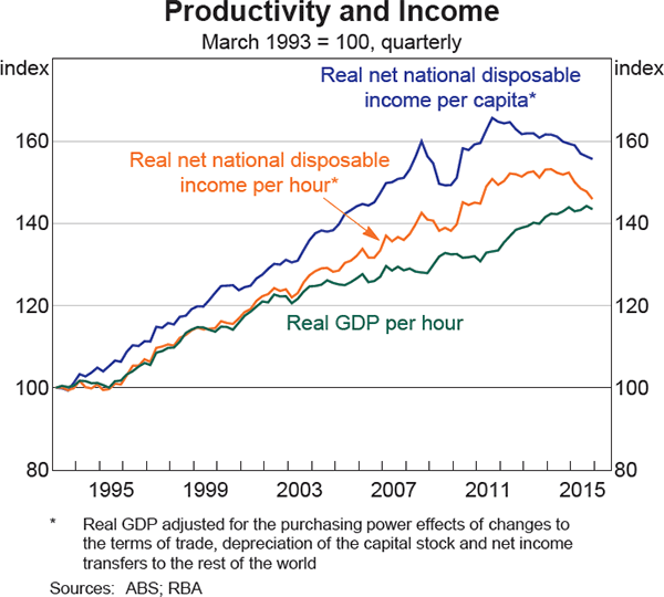 Graph 5.11: Productivity and Income