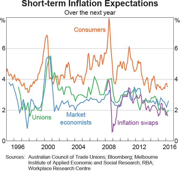 Graph 5.12: Short-term Inflation Expectations