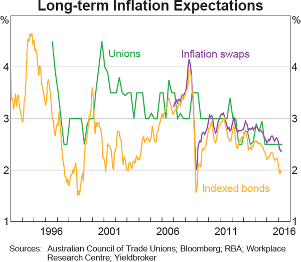 Graph 5.13: Long-term Inflation Expectations