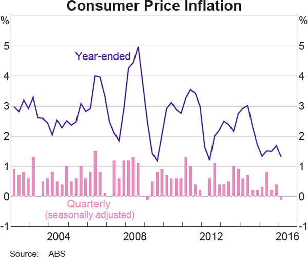 Graph 5.2: Consumer Price Inflation