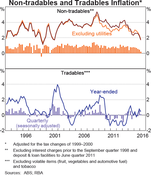 Graph 5.3: Non-tradables and Tradables Inflation