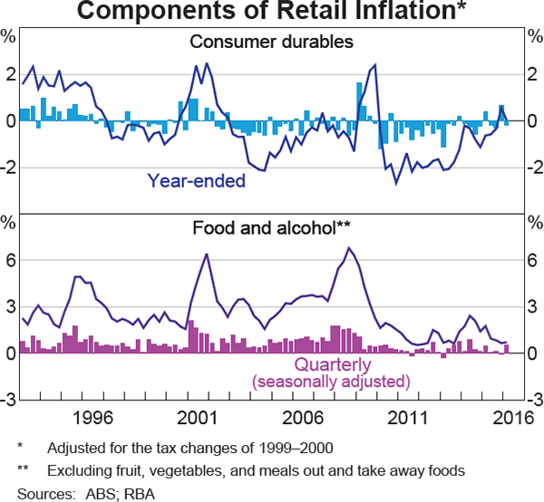 Graph 5.7: Components of Retail Inflation