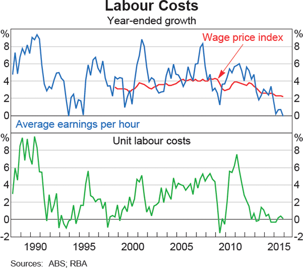 Graph 5.8: Labour Costs