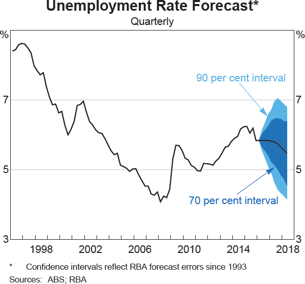 Graph 6.5: Unemployment Rate Forecast