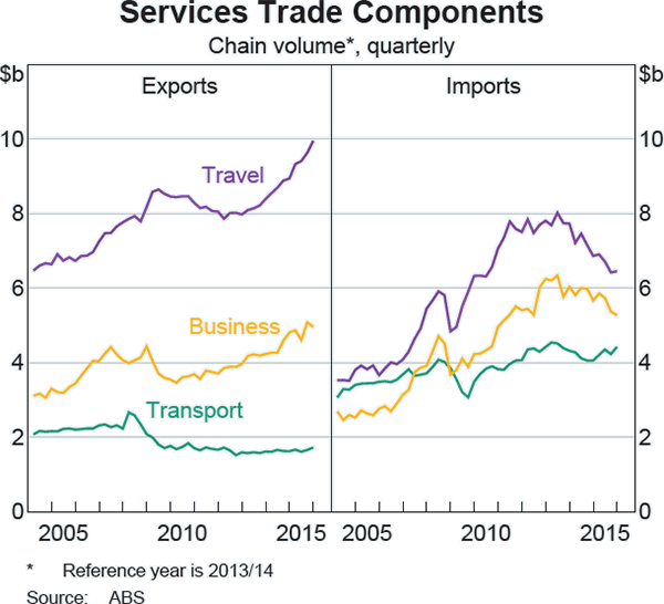 Graph a2: Services Trade Components