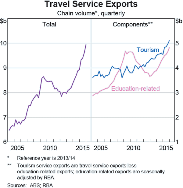 Graph a3: Travel Service Exports