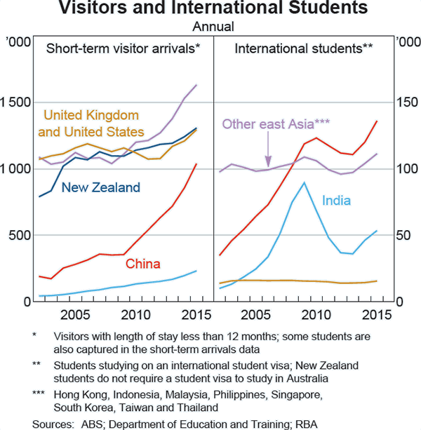 Graph a4: Visitors and International Students