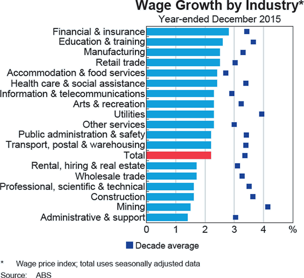 Graph b1: Wage Growth by Industry