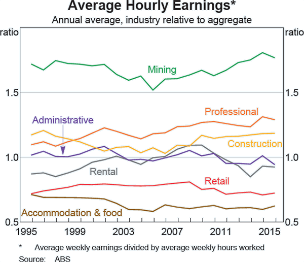 Graph b3: Average Hourly Earnings