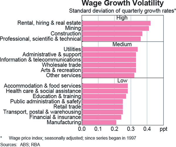 Graph b4: Wage Growth Volatility