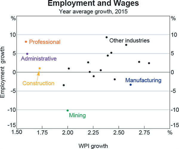 Graph b6: Employment and Wages
