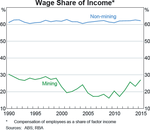 Graph b7: Wage Share of Income