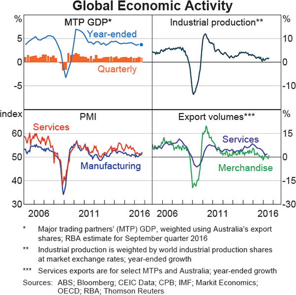 Graph 1.1: Global Economic Activity