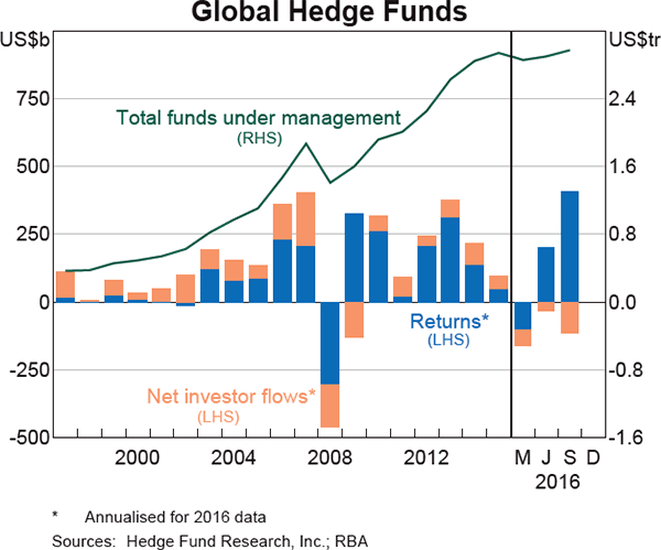 Graph 2.16: Global Hedge Funds