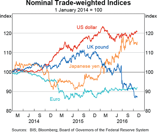 Graph 2.17: Nominal Trade-weighted Indices