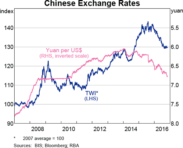 Graph 2.19: Chinese Exchange Rates