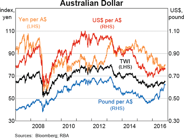 Graph 2.23: Australian Dollar
