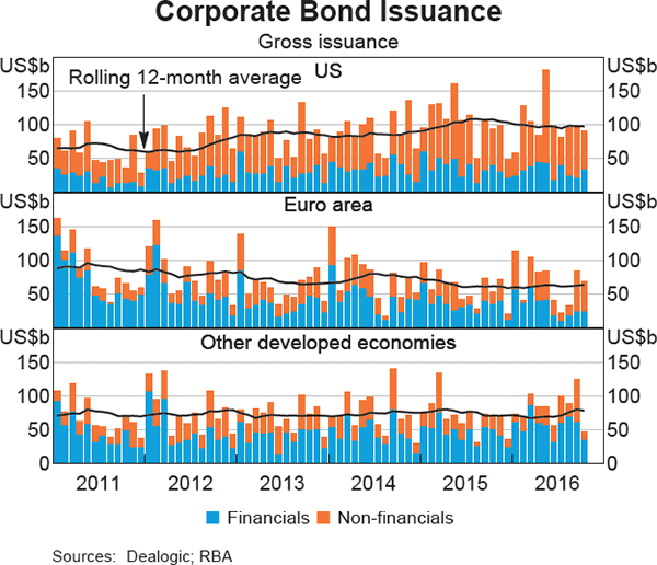 Graph 2.8: Corporate Bond Issuance