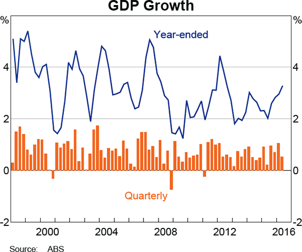 Graph 3.1: GDP Growth