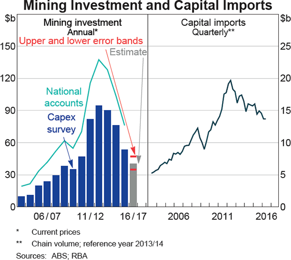 Graph 3.3: Mining Investment and Capital Imports