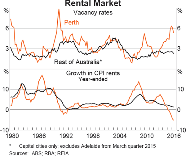 Graph 3.7: Rental Market
