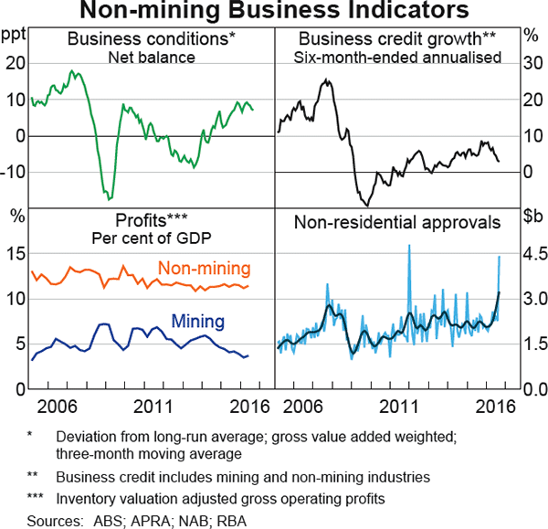 Graph 3.8: Non-mining Business Indicators