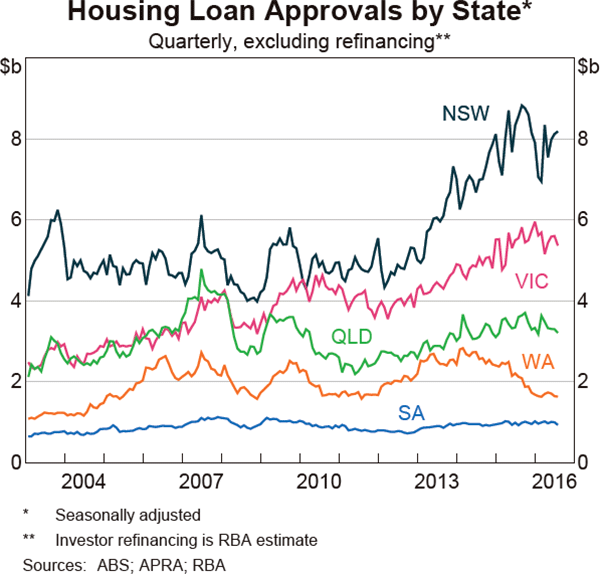 Graph 4.11: Housing Loan Approvals by State