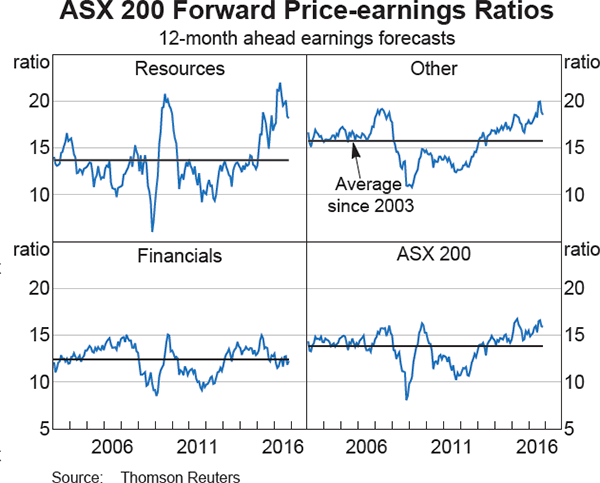 Graph 4.20: ASX 200 Forward Price-earnings Ratios
