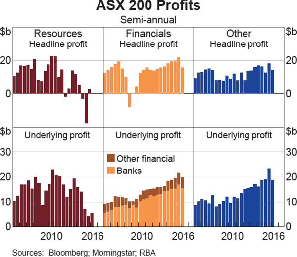 Graph 4.21: ASX 200 Profits