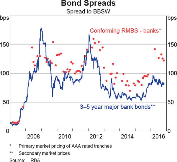 Graph 4.9: Bond Spreads
