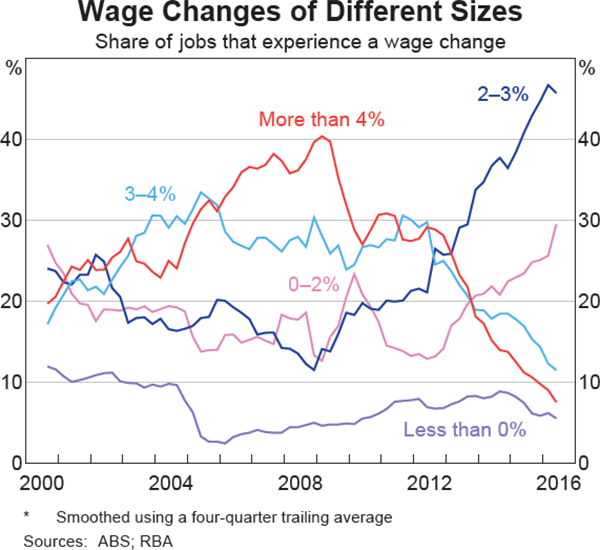 Graph 5.10: Wage Changes of Different Sizes