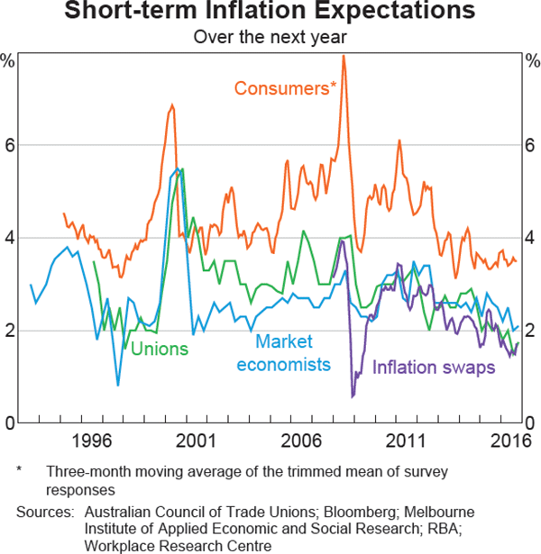 Graph 5.11: Short-term Inflation Expectations