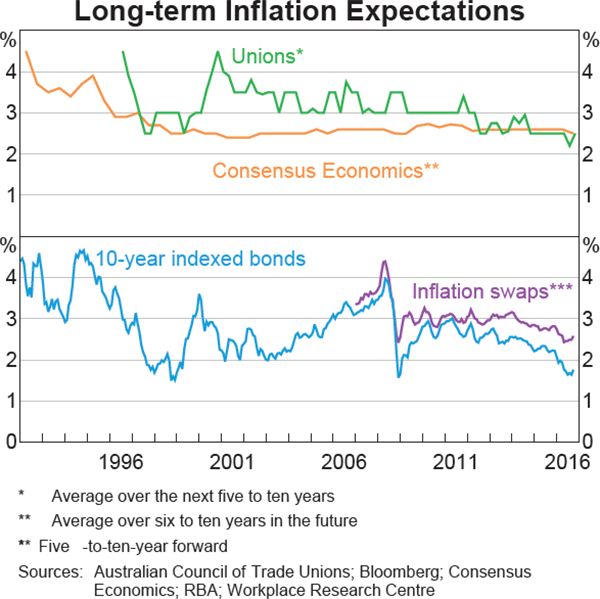 Graph 5.12: Long-term Inflation Expectations