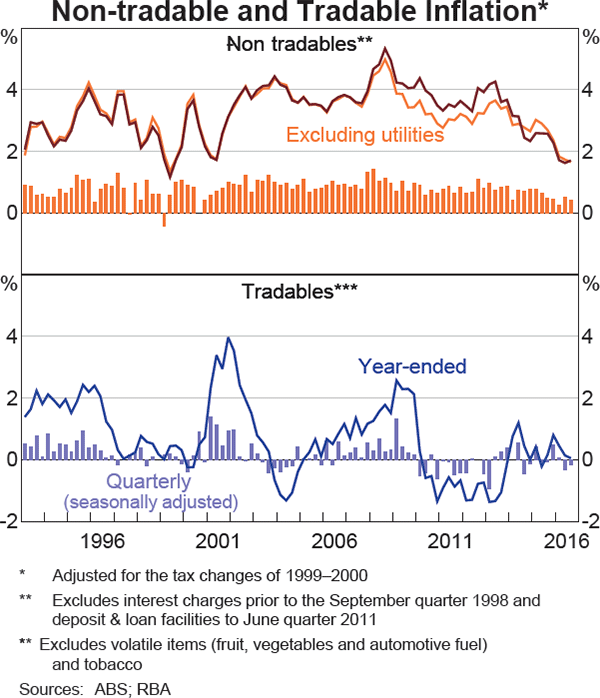 Graph 5.3: Non-tradable and Tradable Inflation