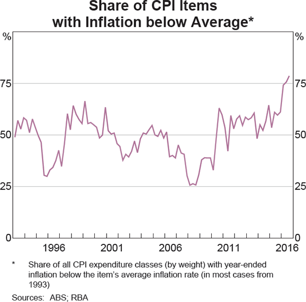 Graph 5.4: Share of CPI Items with Inflation below Average