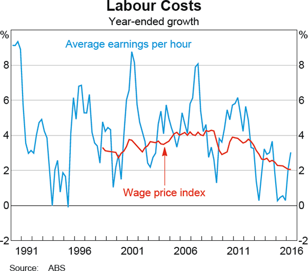 Graph 5.8: Labour Costs