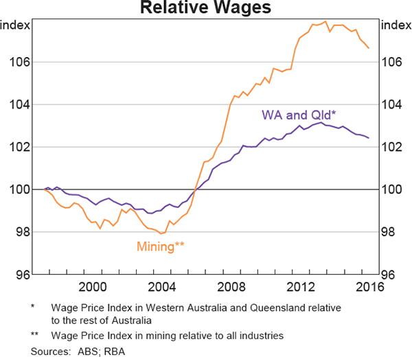 Graph 5.9: Relative Wages