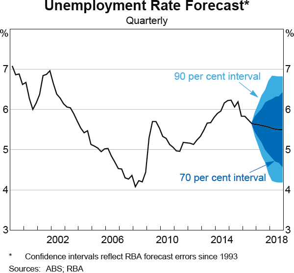 Graph 6.5: Unemployment Rate Forecast