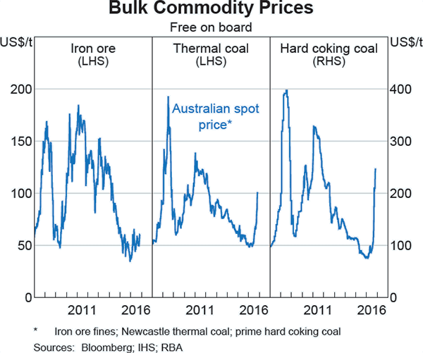 Graph A1: Bulk Commodity Prices